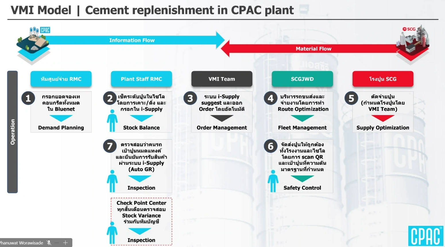สไลด์ต้นฉบับ VMI Model Cement replenishment in CPAC plant