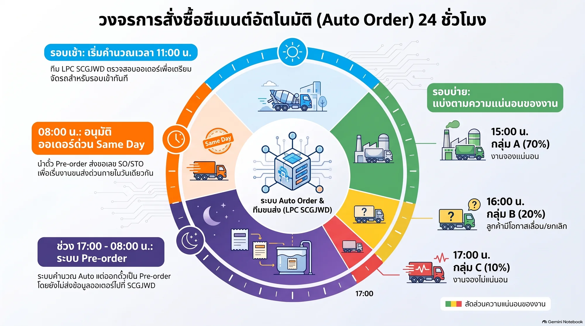 วงจรการสั่งซื้อซีเมนต์อัตโนมัติ 24 ชั่วโมง
